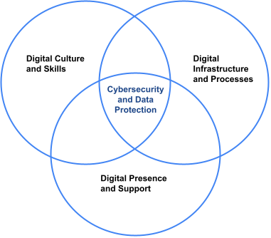 The 3 Dimensions of Digital Posture